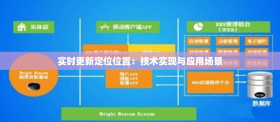 实时更新定位位置：技术实现与应用场景